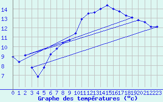 Courbe de tempratures pour Trgueux (22)