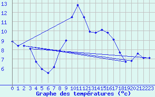 Courbe de tempratures pour Helmstedt-Emmerstedt