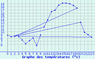 Courbe de tempratures pour Chteaudun (28)