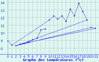 Courbe de tempratures pour Schneifelforsthaus