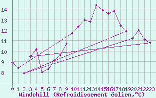 Courbe du refroidissement olien pour Breuillet (17)