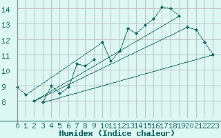 Courbe de l'humidex pour Bonnecombe - Les Salces (48)