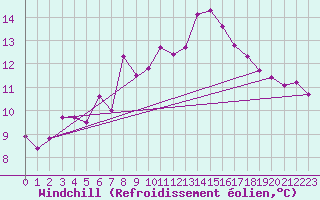 Courbe du refroidissement olien pour Alfeld
