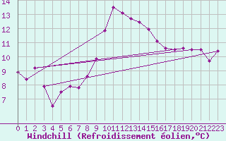 Courbe du refroidissement olien pour Dellach Im Drautal