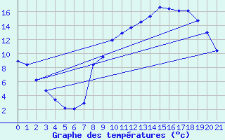 Courbe de tempratures pour Agnieres-en-Devoluy (05)