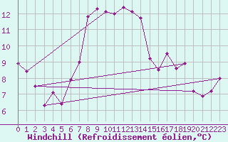 Courbe du refroidissement olien pour Bamberg