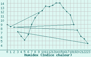 Courbe de l'humidex pour Meppen