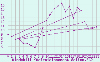 Courbe du refroidissement olien pour Vence (06)