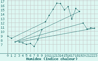 Courbe de l'humidex pour Vence (06)