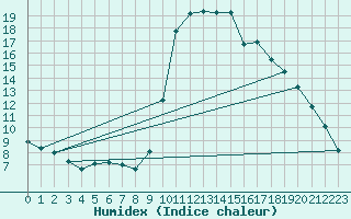 Courbe de l'humidex pour Boulc (26)