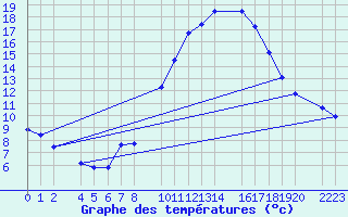 Courbe de tempratures pour Bujarraloz