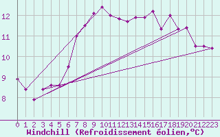 Courbe du refroidissement olien pour Aigen Im Ennstal
