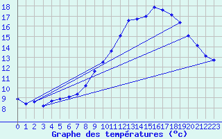 Courbe de tempratures pour Cernay (86)