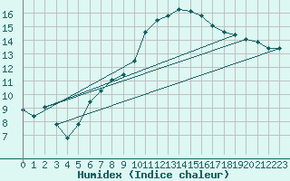 Courbe de l'humidex pour Trgueux (22)
