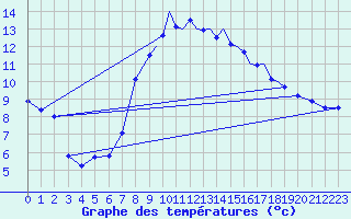 Courbe de tempratures pour Shoream (UK)