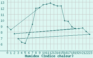 Courbe de l'humidex pour Stavsnas