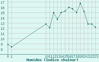 Courbe de l'humidex pour Vannes-Sn (56)