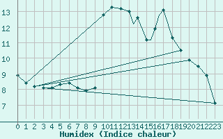 Courbe de l'humidex pour Brize Norton
