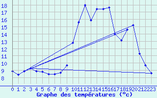 Courbe de tempratures pour Vayrac - Brouss (46)