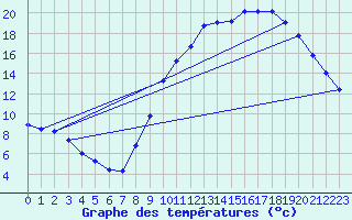 Courbe de tempratures pour Sandillon (45)