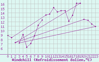 Courbe du refroidissement olien pour Bonnecombe - Les Salces (48)