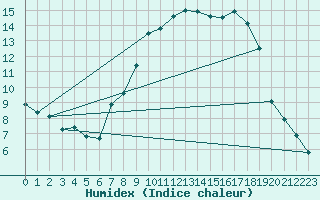 Courbe de l'humidex pour Shobdon