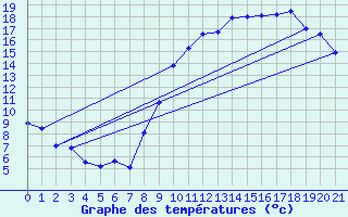 Courbe de tempratures pour Silly (Be)