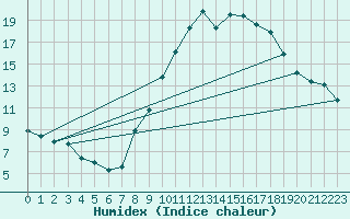 Courbe de l'humidex pour Pontevedra