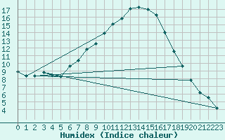 Courbe de l'humidex pour Palic