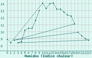 Courbe de l'humidex pour Loferer Alm