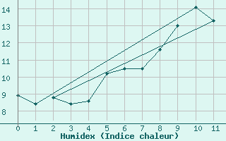 Courbe de l'humidex pour Loferer Alm