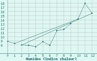 Courbe de l'humidex pour Stora Sjoefallet