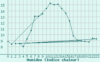 Courbe de l'humidex pour Hoburg A