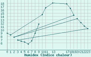 Courbe de l'humidex pour Sint Katelijne-waver (Be)