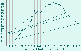 Courbe de l'humidex pour Nossen