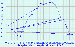 Courbe de tempratures pour Muehldorf