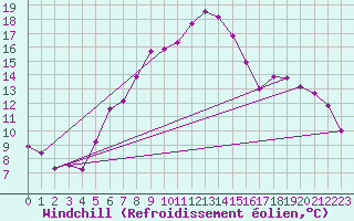 Courbe du refroidissement olien pour Belm