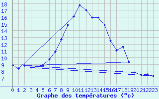 Courbe de tempratures pour Ulrichen