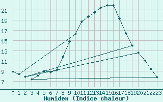 Courbe de l'humidex pour Calamocha