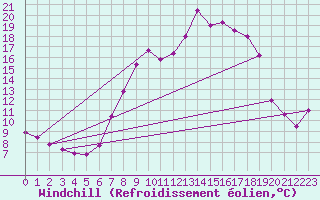 Courbe du refroidissement olien pour Holbeach