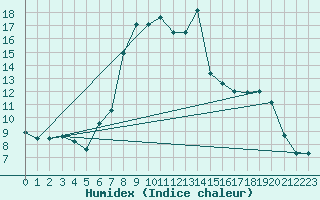Courbe de l'humidex pour La Molina
