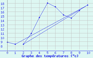 Courbe de tempratures pour Ainazi