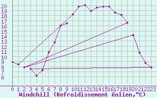 Courbe du refroidissement olien pour Schleswig