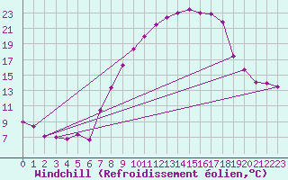 Courbe du refroidissement olien pour Egolzwil