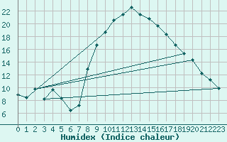 Courbe de l'humidex pour Villafranca