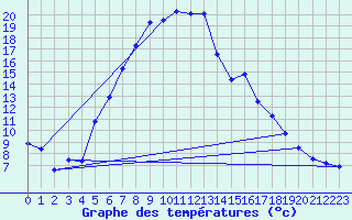 Courbe de tempratures pour Dobele