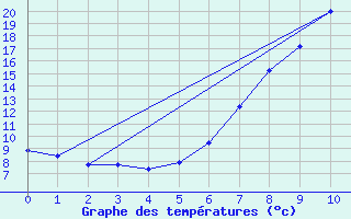 Courbe de tempratures pour Twistetal-Muehlhause