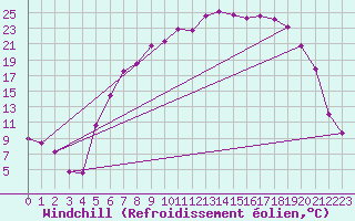 Courbe du refroidissement olien pour Gardelegen