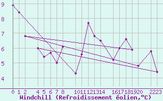 Courbe du refroidissement olien pour Castro Urdiales