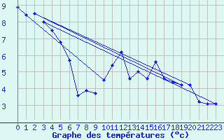 Courbe de tempratures pour Grenoble/agglo Le Versoud (38)